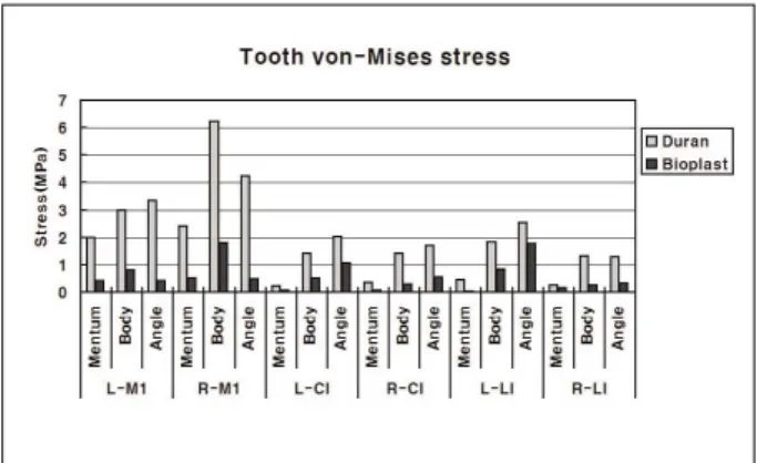 Fig. 4. Comparison of von Mises stress at 11 points on maxilla and skull according to Duran and Bioplast mouth guard.