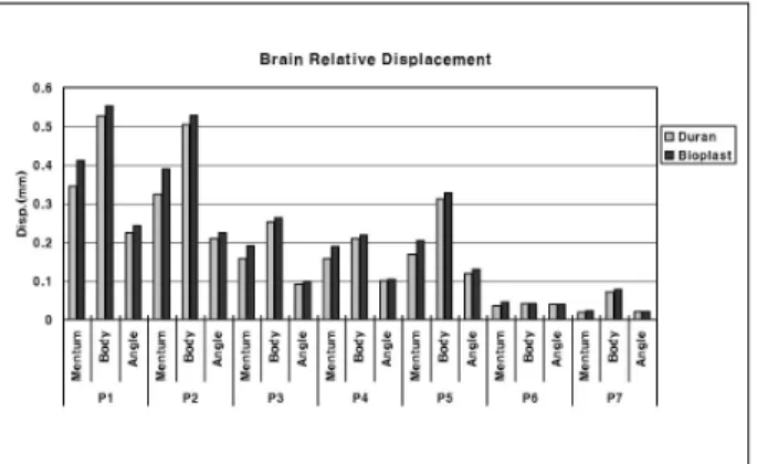 Fig. 5. Comparison of brain relative displacement at 7 points on brain according to Duran and Bioplast mouth protector.