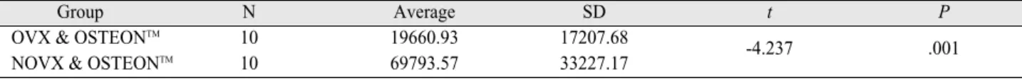 Table I. Results for New Bone Formation  (Unit: ㎛)
