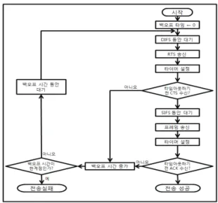 Fig. 1. Process Flow of The CSMA/CA Mechanism 