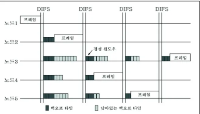 그림  1은  IEEE  802.11  MAC에서  정의한  CSMA/CA  기법을  나타내고  있다.  무선  채널을  사용하기  전에,  즉  매 체에  접근하기  전에  다른  무선  노드들이  채널을  사용하 고  있는지를  먼저  감지한  후에  매체에  접근하는  기법이 다