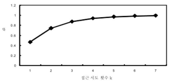Fig. 5. The Winning Probability of CW Depending  on the Number of Attempts for Medium  Access 또한  3.1.1에서  제안하는  기법은  매체에  접근하기  전 에  보내는  프레임  간격의  길이가  기존의  기법보다  단축 된  시간을  갖는다고  하였다