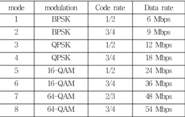 표 1. IEEE 802.11a 물리계층의 모드들 Table 1. IEEE 802.11a PHY modes