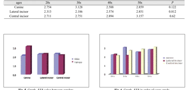 Fig. 5. Graph ΔE* value between genders.  Fig. 6. Graph ΔE* in order of years grade.