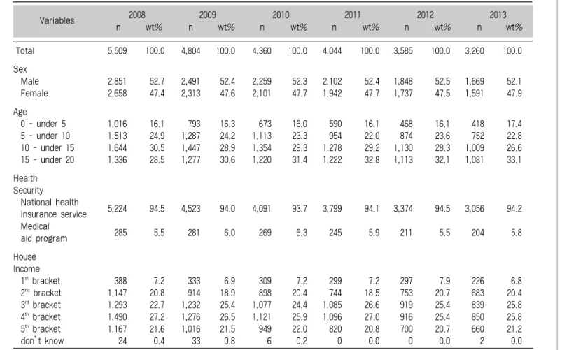Table 1. Characteristics of study sample for analyzing dental care utilization and expenditures among children in Korea Health Panel Survey: 2008 - 2013  Total 5,509 100.0 4,804 100.0 4,360 100.0 4,044 100.0 3,585 100.0 3,260 100.0 Sex Male 2,851 52.7 2,49
