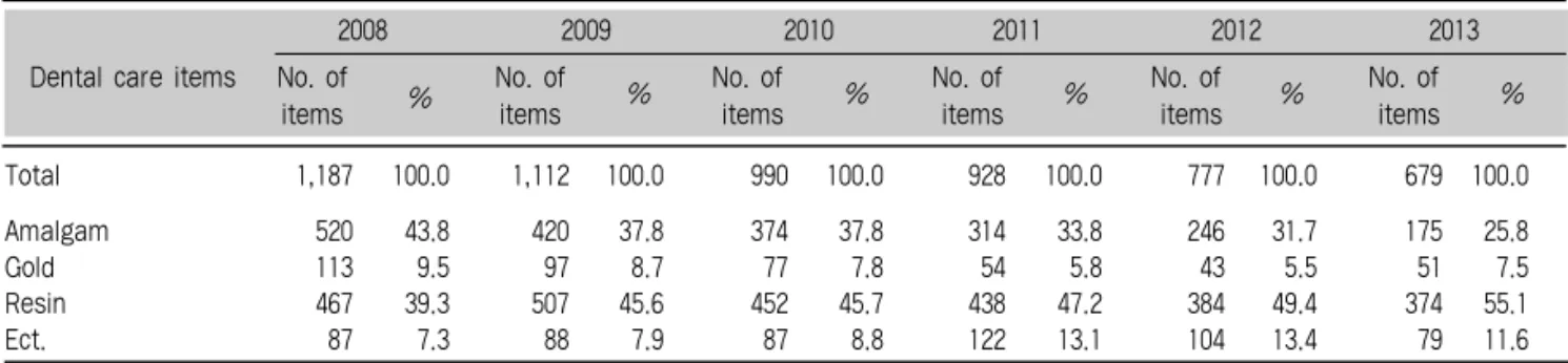 Table 6. Relative ratio of dental institutions for children’ s dental care utilization in outpatient clinic: 2008 - 2013