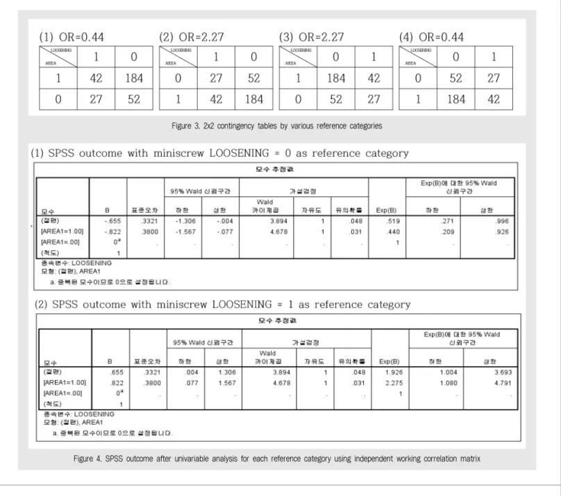 Figure 3과 Figure 4의 OR값이 0.44와 2.27로 일치하는 것을 알 수 있었다. 