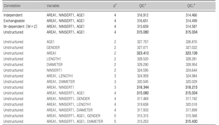 Table 4. QICu for model selection under Binomial distribution and logit link 
