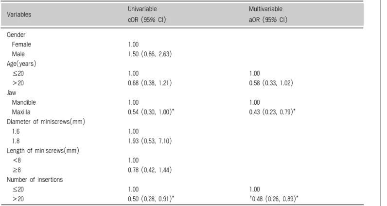 Table 5. The crude odds ratio, adjusted odds ratio, and their 95 percent confidence intervals (CIs) for the contributing factors for the stability through Generalized Estimating Equations