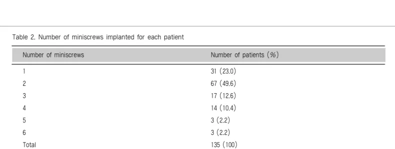 Table 3. Individual patient’ s miniscrew stability distribution except patients implanted one miniscrew