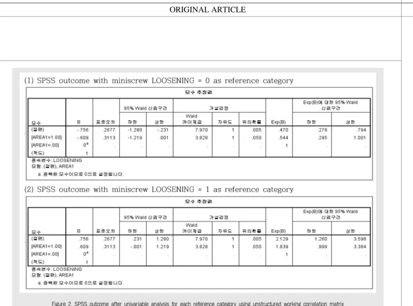 Figure 2. SPSS outcome after univariable analysis for each reference category using unstructured working correlation matrix