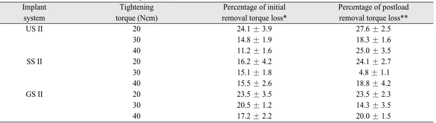 Fig. 6. Comparison of mean removal torque loss in each implant system. A, before cyclic loading; B, after cyclic loading.