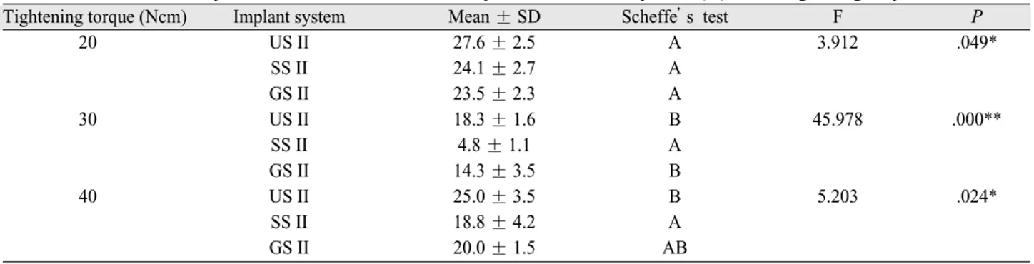 Table IX. Results of one-way ANOVA test and Sheffe’s test for postload removal torque loss (%) in each tightening torque
