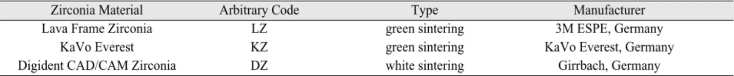 Table I. Materials used in the study