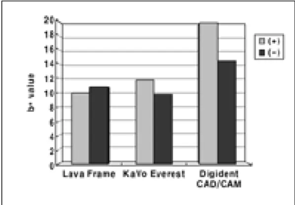 Table II. Comparison of mean values of L*, a*, b* in each group