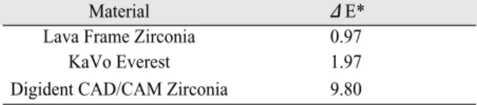 Table III. ΔE* values between subgroups of core thickness of 0.5 mm