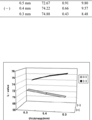 Table VII. ΔE* values between porcelain thickness in KaVo Everest Code Thickness ΔE* P change (mm) KZ (＋) 0.5-0.4 0.86 0.00 0.5-0.3 2.12 0.00 KZ (－) 0.5-0.4 2.01 0.00 0.5-0.3 2.70 0.00