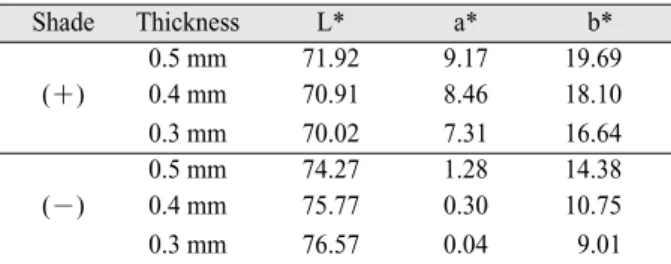 Table IX. ΔE* values between porcelain thickness in Digident Zirconia Code Thickness ΔE* P change (mm) DZ (＋) 0.5-0.4 2.09 0.000 0.5-0.3 4.15 0.000 DZ (－) 0.5-0.4 4.10 0.000 0.5-0.3 6.01 0.000