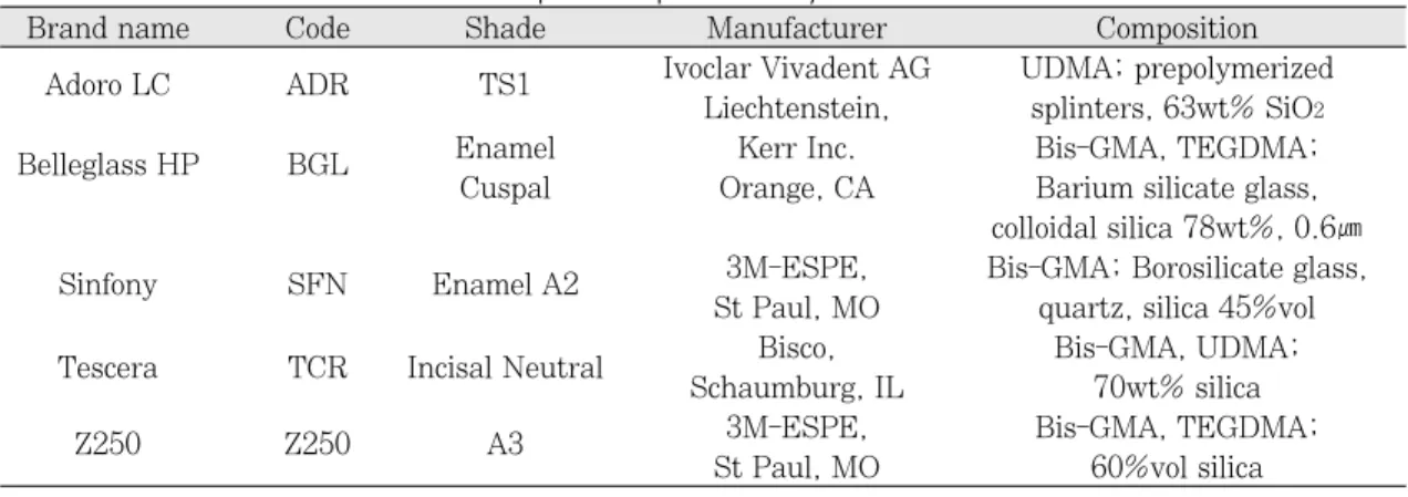 Table I. Materials tested and their composition provided by the manufacturer 