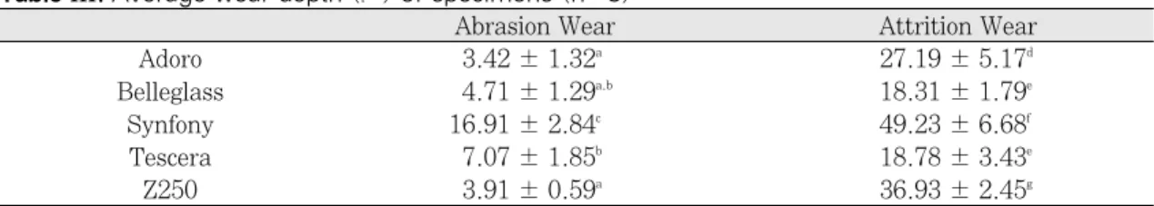 Table III. Average wear depth (㎛) of specimens (n=8)