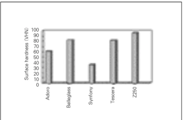 Fig. 11. Graph of surface hardness. 