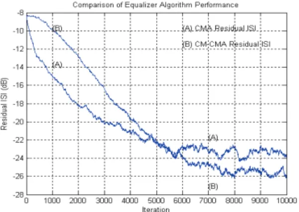 그림 9. CMA 와 CM-CMA 의 잔류 ISI 성능 지수  Fig. 9. Residual ISI performance index of CMA &amp; 