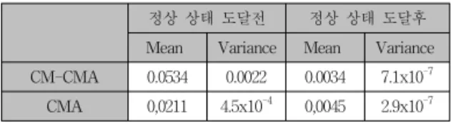 표 1. 잔류 ISI 의 통계치