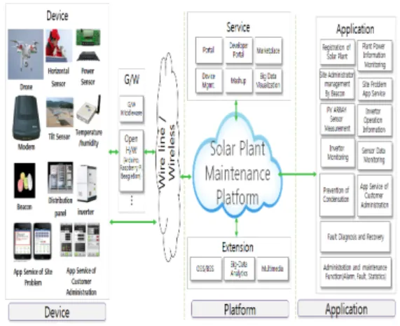 그림  1.  태양광  발전소  유지보수  플랫폼  구조 Fig.  1  The  solar  power  plant  maintenance  platform 