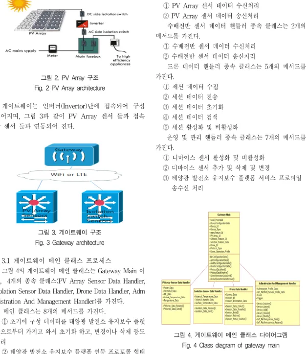 그림  3.  게이트웨이  구조 Fig.  3  Gateway  architecture 