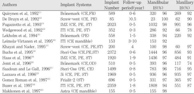 Table I. Survival rates of the various implant systems 10)