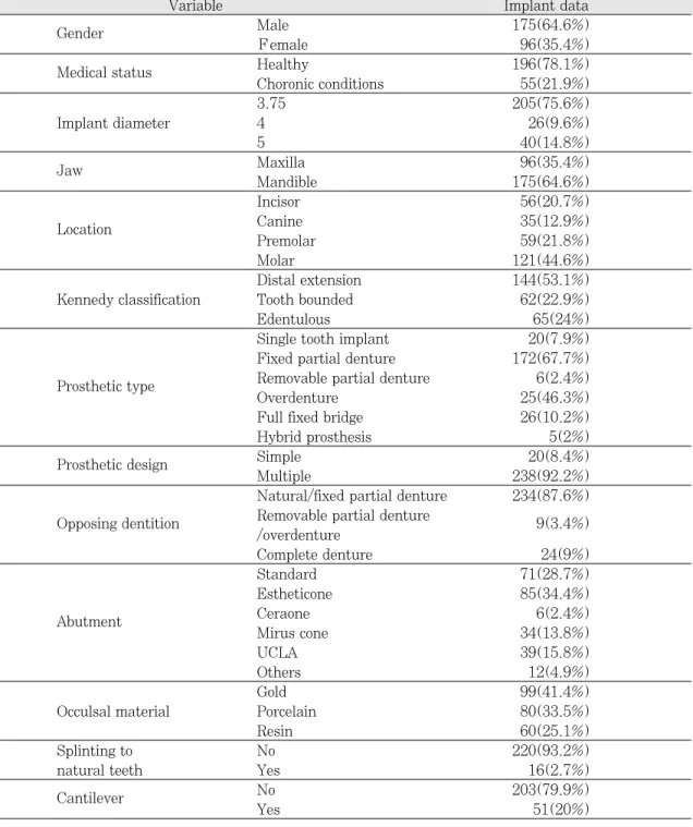 Table III. Numbers of the implants characterized by the independent variables.