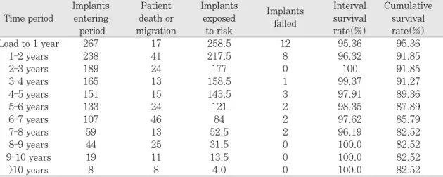 Table V. Cumulative survival rates of Bra� nemark implants depicted as the life table.