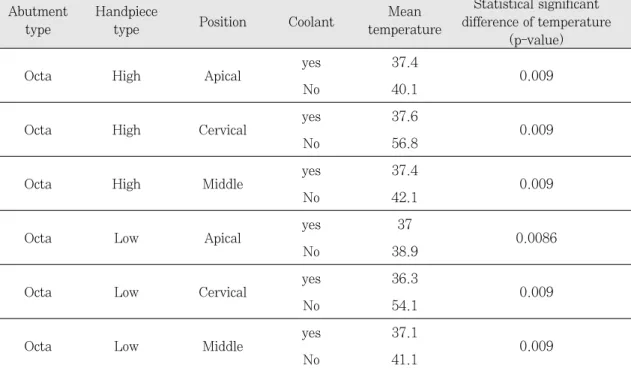 Table  IV는 Cemented  Abtment와 ComOcta Abutment 사이에 각 조건별, 각 부위별 온도를 통계 처리하여 P-value를 구한 것으로 0.05 미만일 때 통 계적 유의성이 있다고 말할 수 있는데 어느 부위에 서, 그리고 어떤 조건에서도 0.05 미만의 수치가 없 는 것으로 보아 외부연결구조와 내부연결구조 간에 열전달효과는 통계적으로 유의차가 없었다.