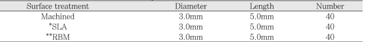 Table I. The classification of experimental group
