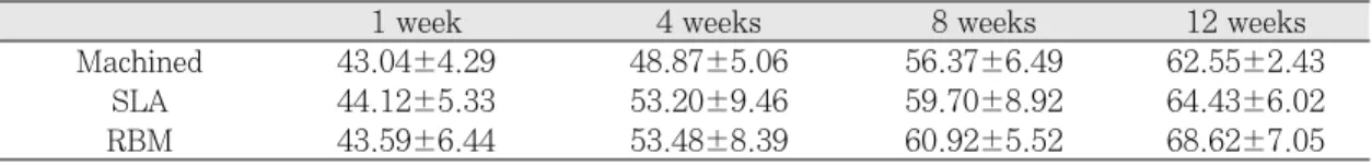 Table II. The mean and standard deviation of bone to implant contact(%)