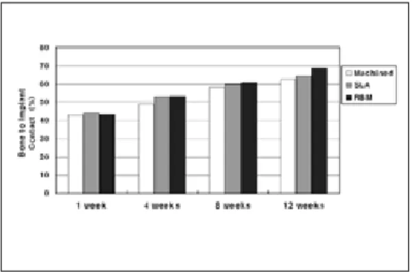 Fig.  1.  The  value  of  bone  to  implant  contact according to surface treatment.