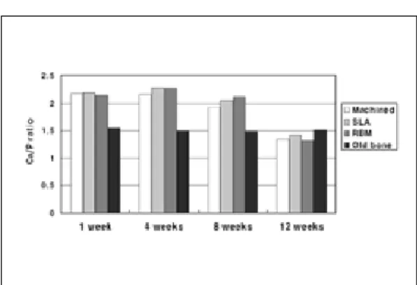 Table  XII. Results  of  multiple  range  test  for Ca/P ratio at bone-implant interface