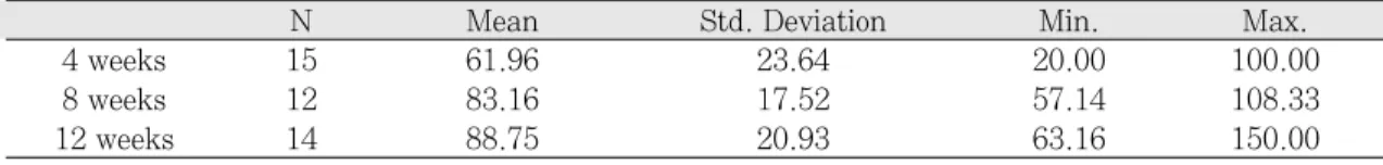 Table II. The mean and standard deviation of copper equivalent value according to periods  (%)