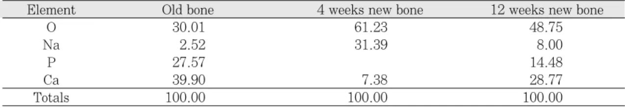Table VIII. The mean and standard deviation of bone area according to periods                            (%)