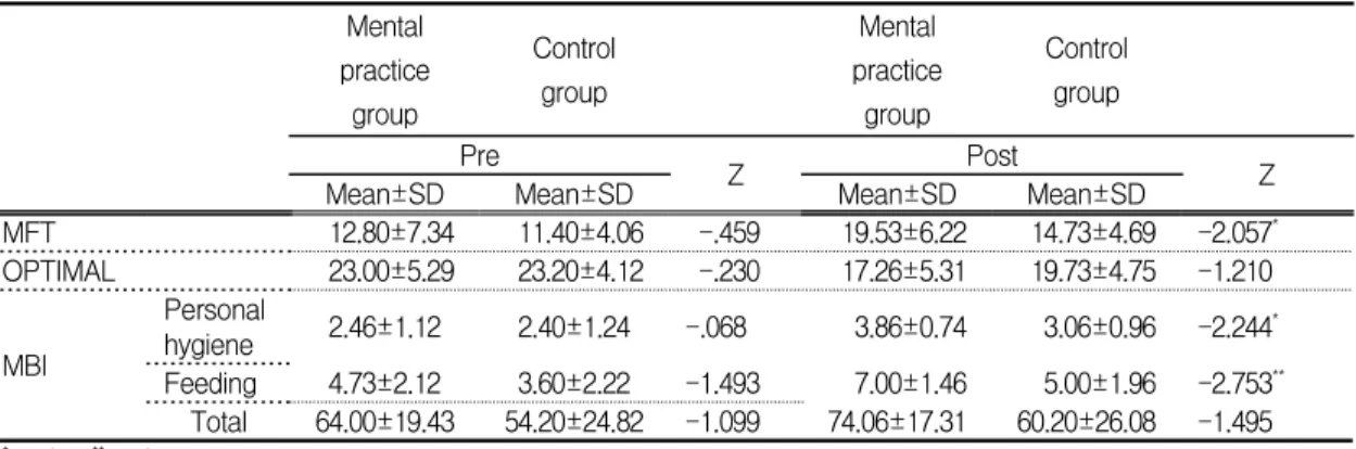 Table  3.  Comparisons  of  before  and  after  experiment  between  groups Mental  practice  group Control group Mental  practice group Control group Pre Z Post