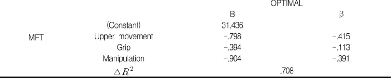Table  4.  impact  on  upper  limb  function  and  activities  of  daily  living