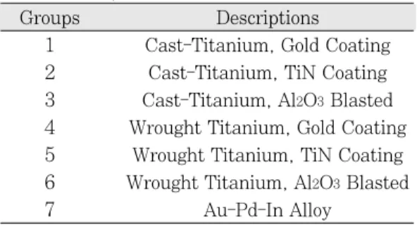 Table  I. Experimental  groups  of  specimens used in study