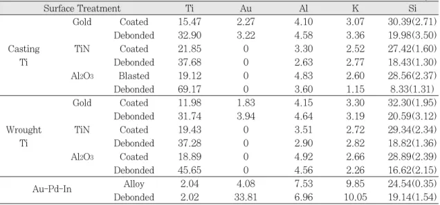 Fig. 7. EDS mapping photomicrographs specimens after porcelain debonding (×300).