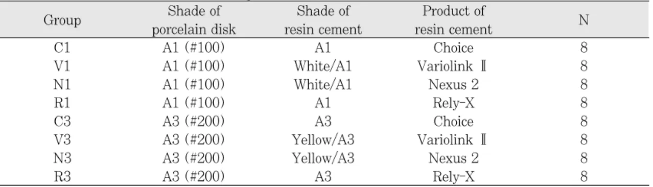 Table I. Classification of experimental groups