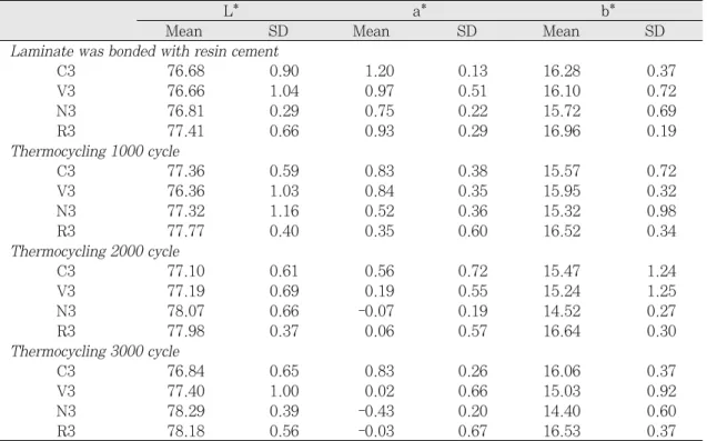 Table III. Mean values of the L*, a*, b* in A3 shade group