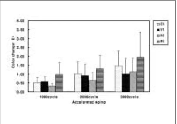 Table IV. Mean values of the ΔE* of specimen after thermocycling in A1 shade group
