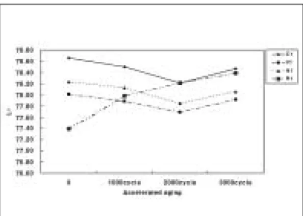Fig. 6. Mean of L* value of A3 shade resin cement after accelerated aging.