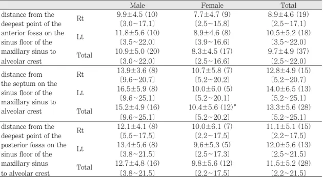 Table I. Distances from inferior border of the maxillary sinus to the alveolar crest