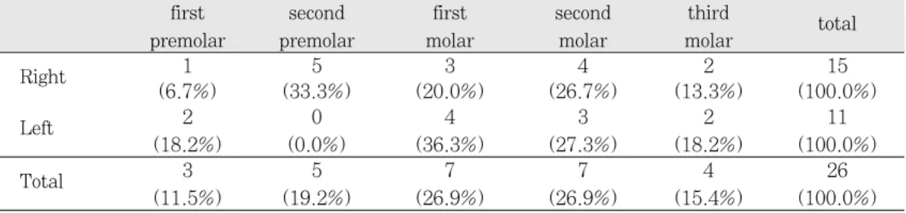 Fig. 4. Tooth position for the floor of the maxillary sinus.
