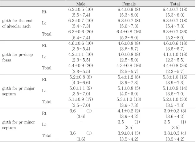 Table IV. Measurement of buccal circumference of alveolar process from the prosthion to the each points on the floor of the maxillary sinus